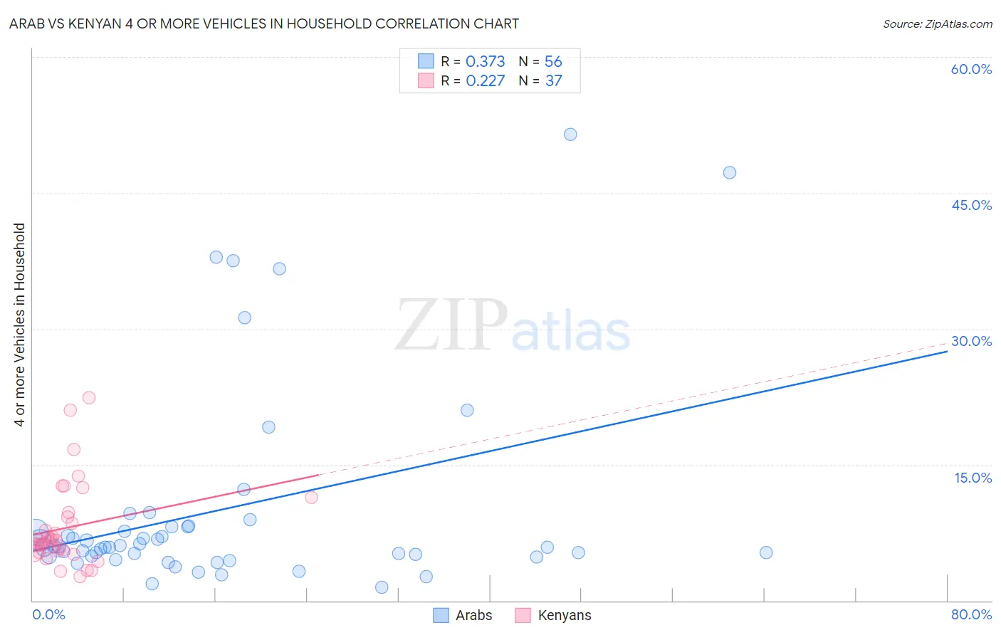 Arab vs Kenyan 4 or more Vehicles in Household