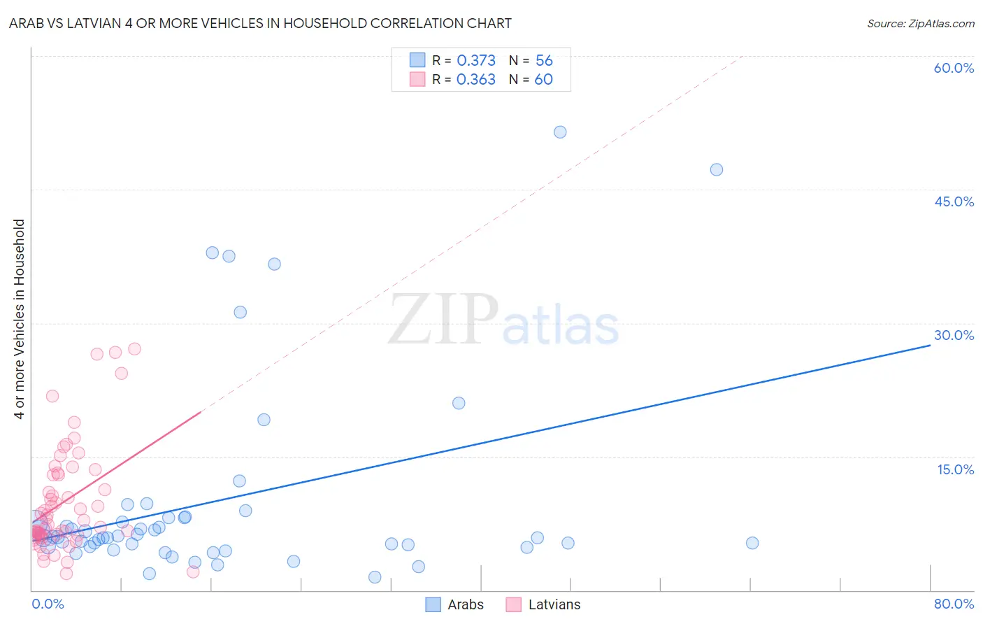 Arab vs Latvian 4 or more Vehicles in Household