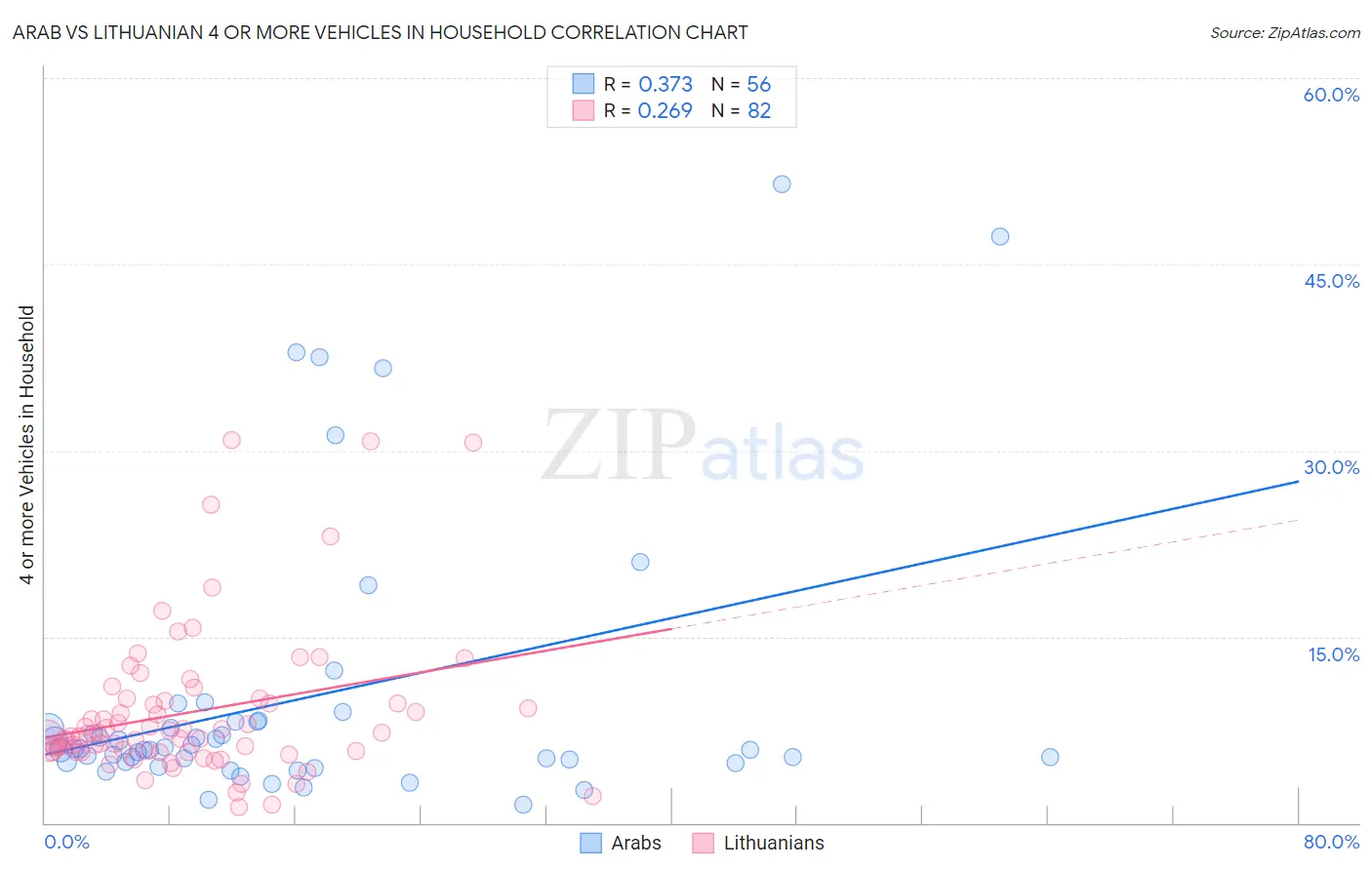 Arab vs Lithuanian 4 or more Vehicles in Household