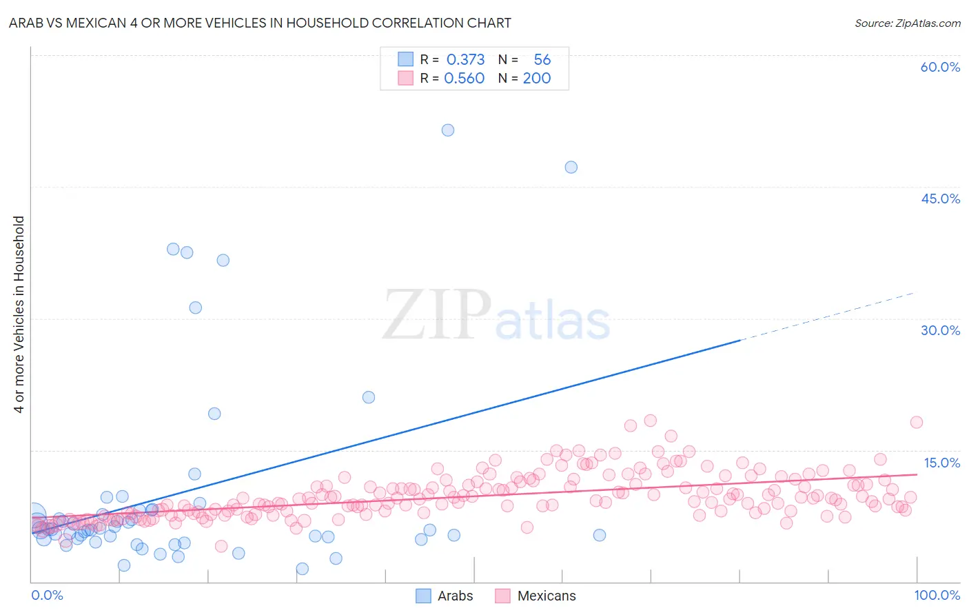 Arab vs Mexican 4 or more Vehicles in Household