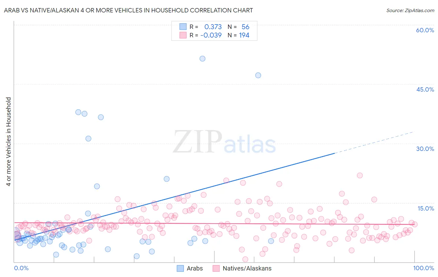 Arab vs Native/Alaskan 4 or more Vehicles in Household