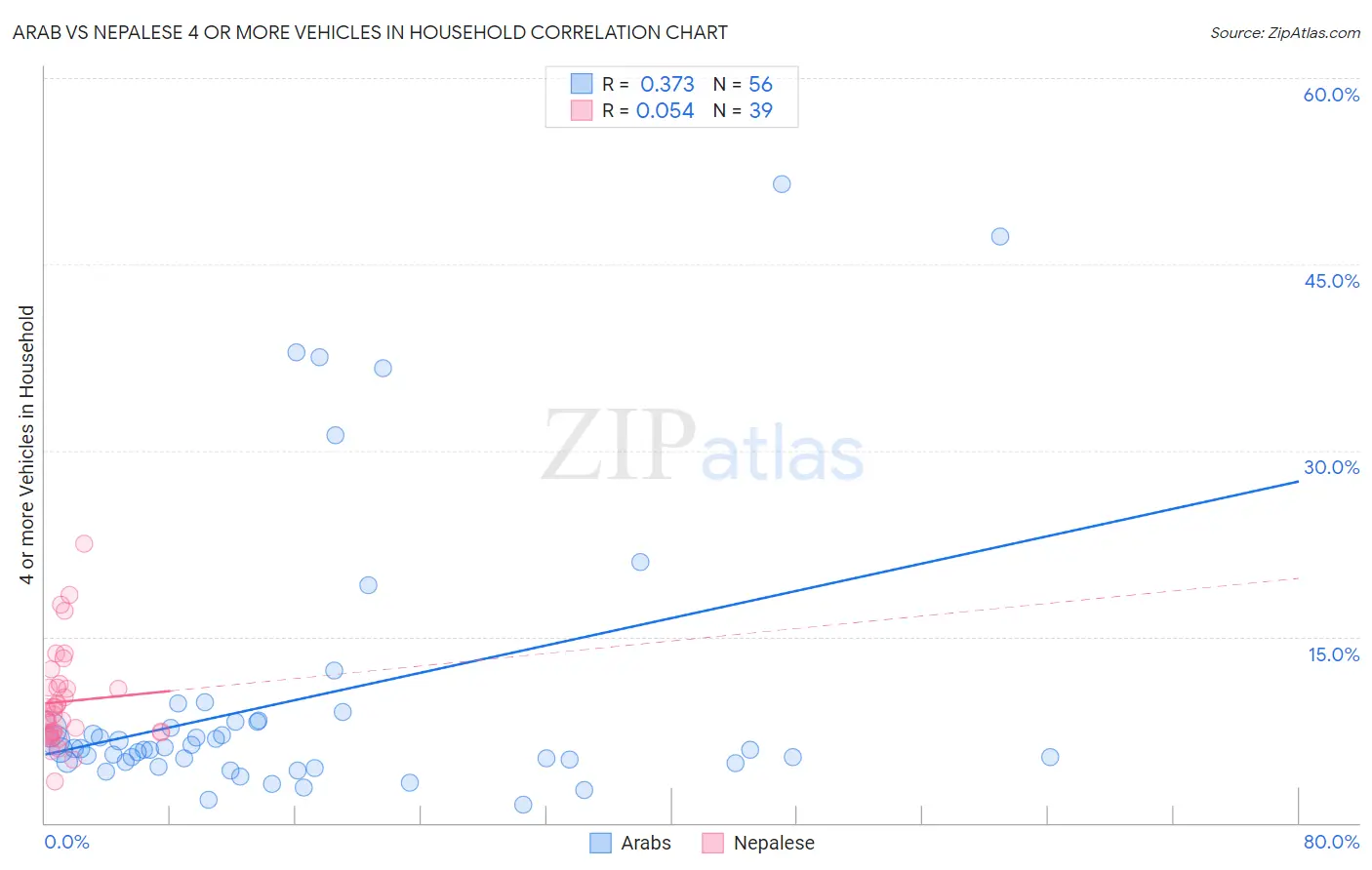 Arab vs Nepalese 4 or more Vehicles in Household