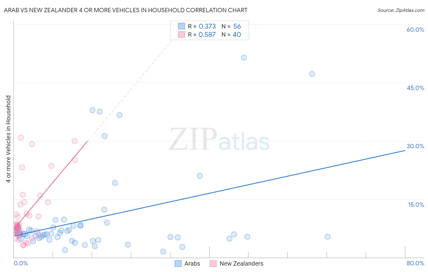 Arab vs New Zealander 4 or more Vehicles in Household