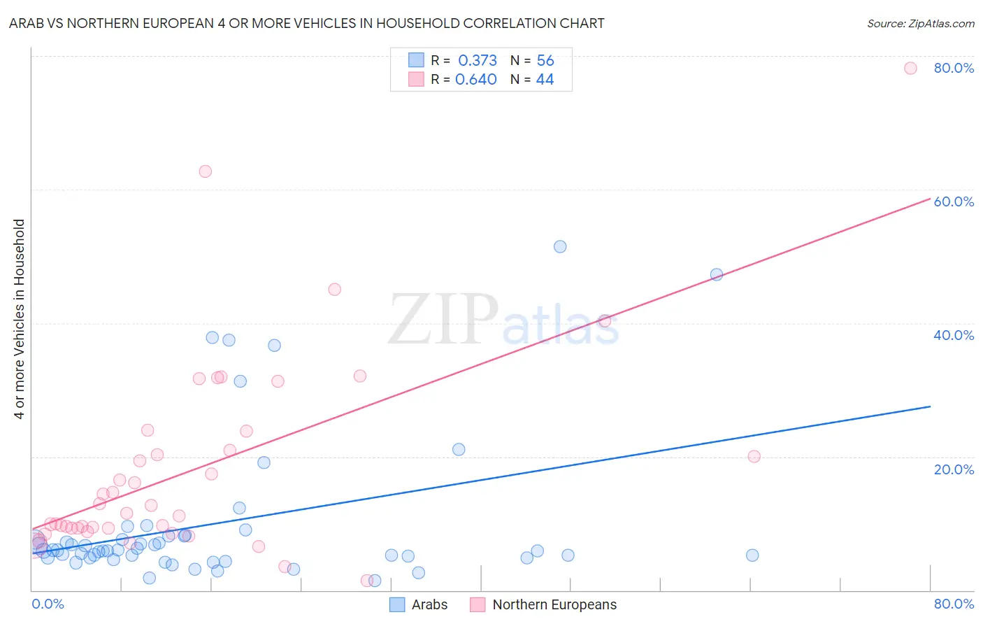 Arab vs Northern European 4 or more Vehicles in Household