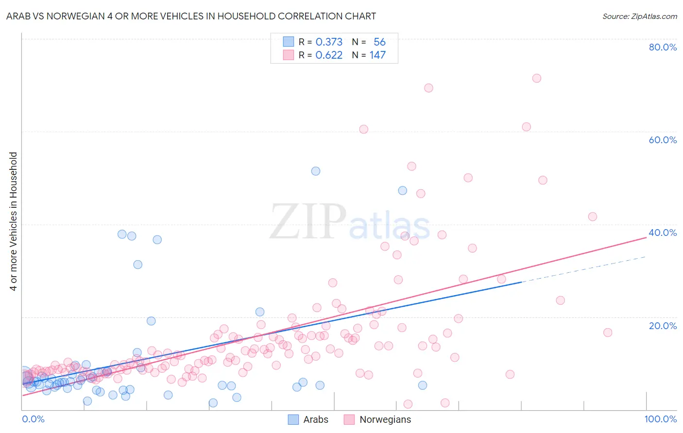 Arab vs Norwegian 4 or more Vehicles in Household