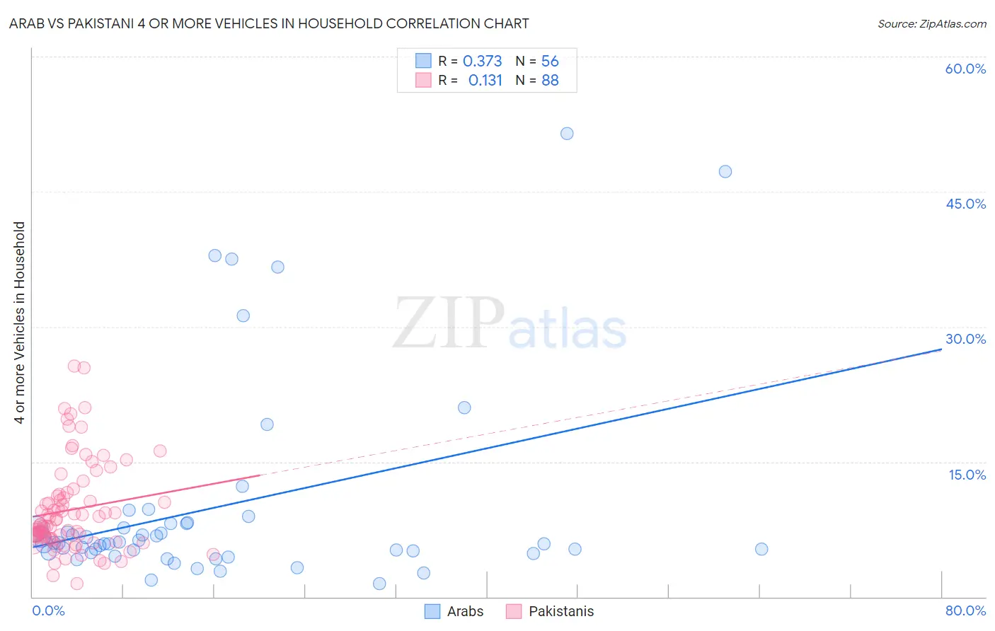 Arab vs Pakistani 4 or more Vehicles in Household