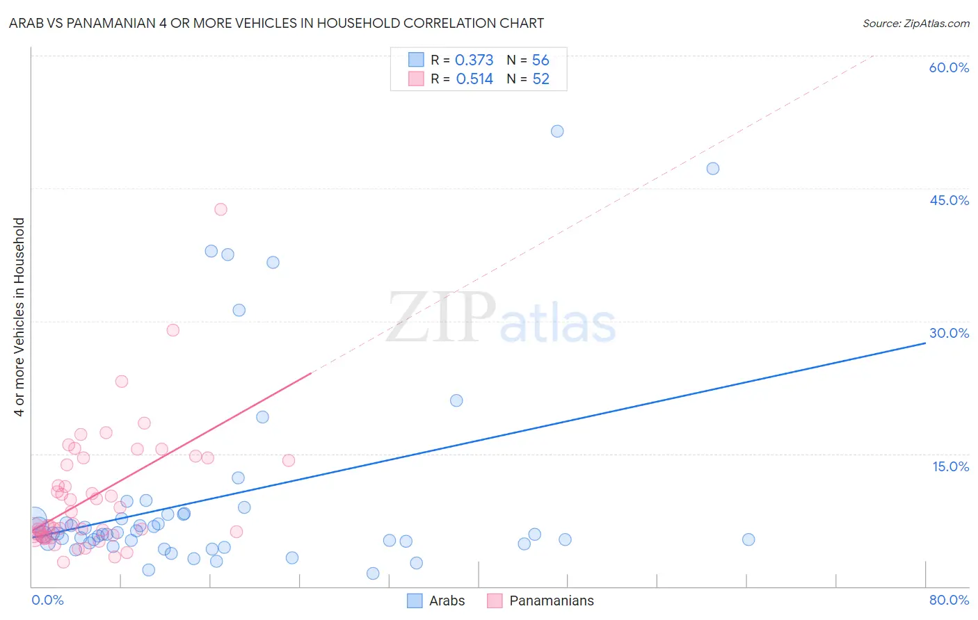 Arab vs Panamanian 4 or more Vehicles in Household