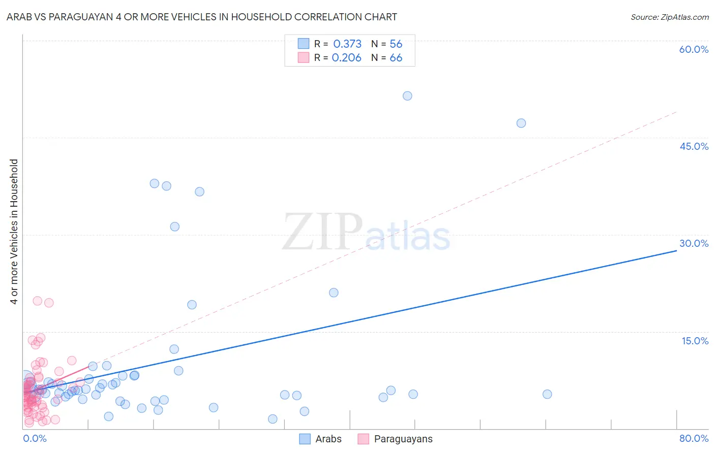 Arab vs Paraguayan 4 or more Vehicles in Household