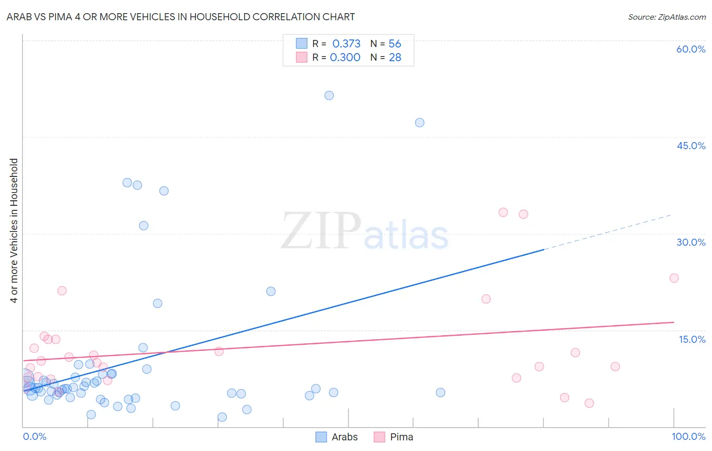 Arab vs Pima 4 or more Vehicles in Household
