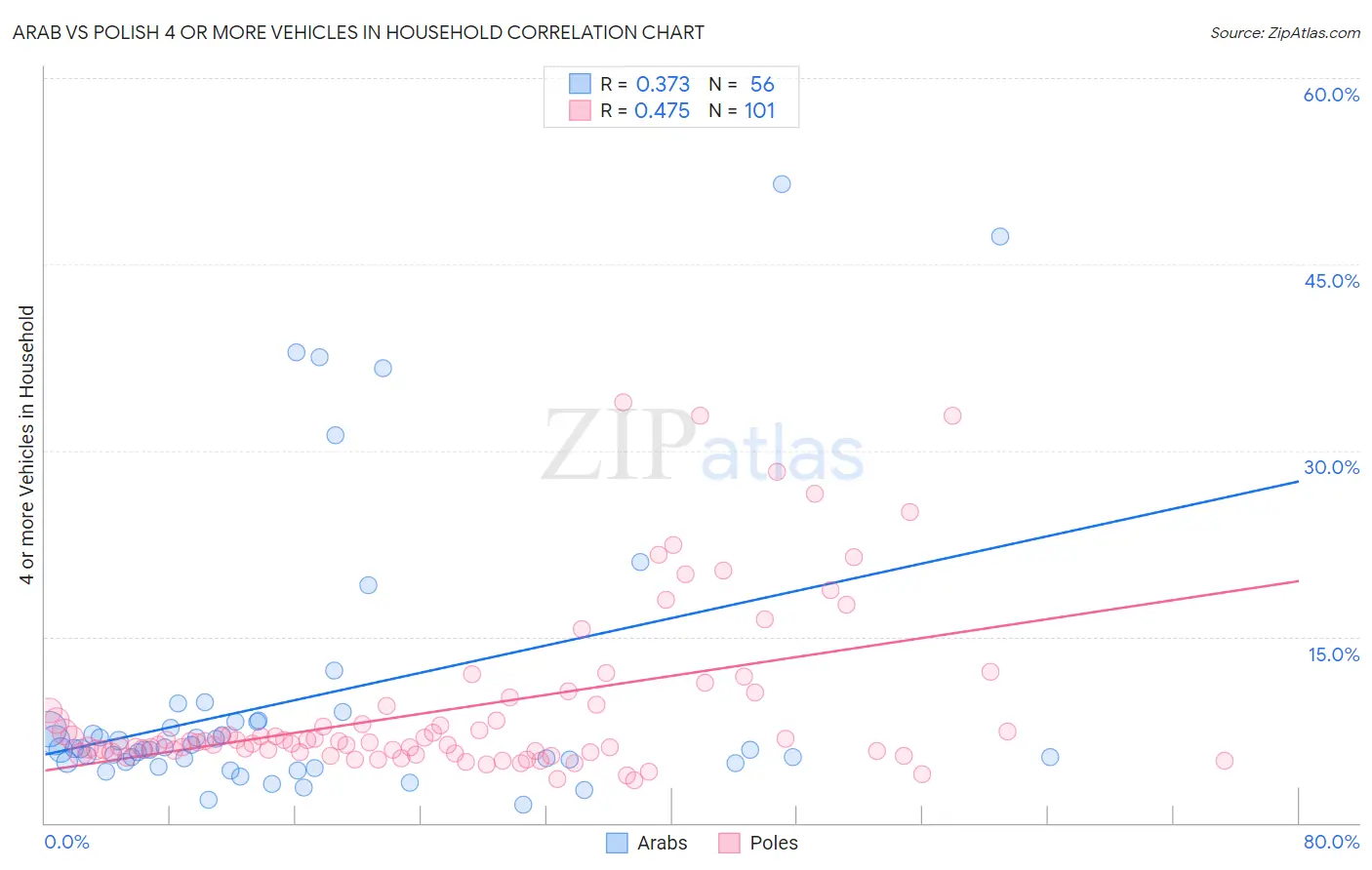 Arab vs Polish 4 or more Vehicles in Household
