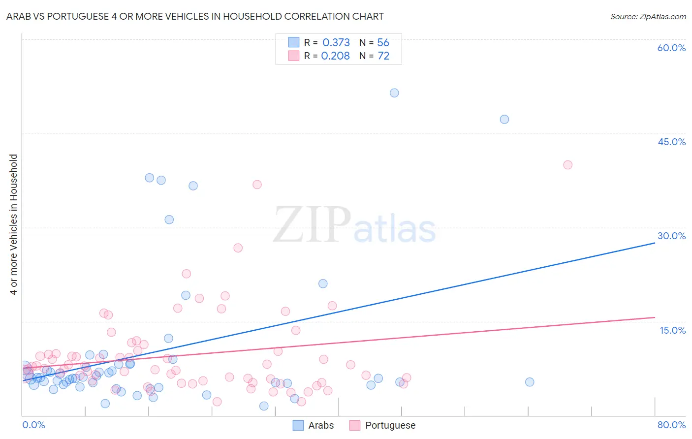 Arab vs Portuguese 4 or more Vehicles in Household