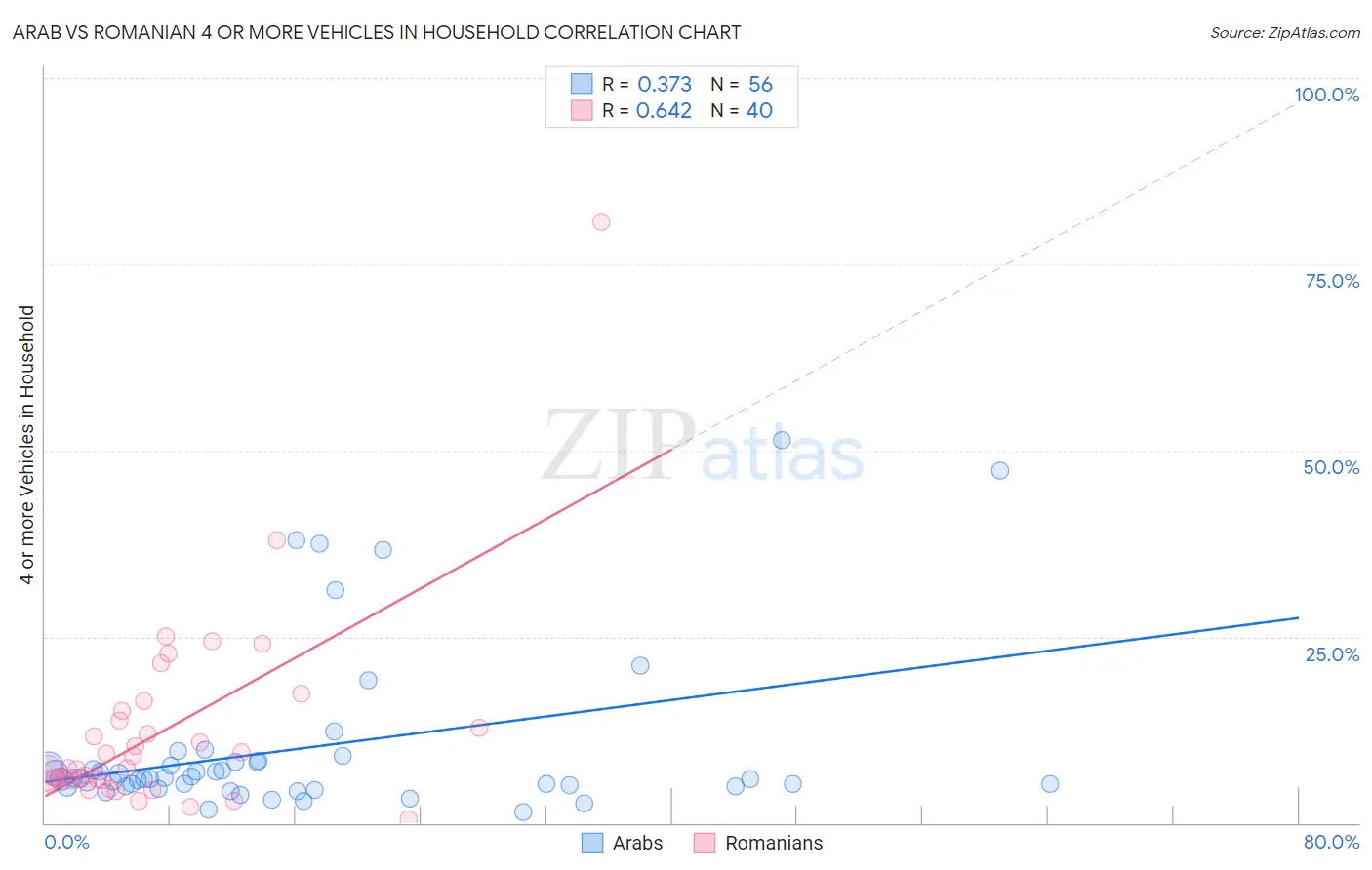 Arab vs Romanian 4 or more Vehicles in Household