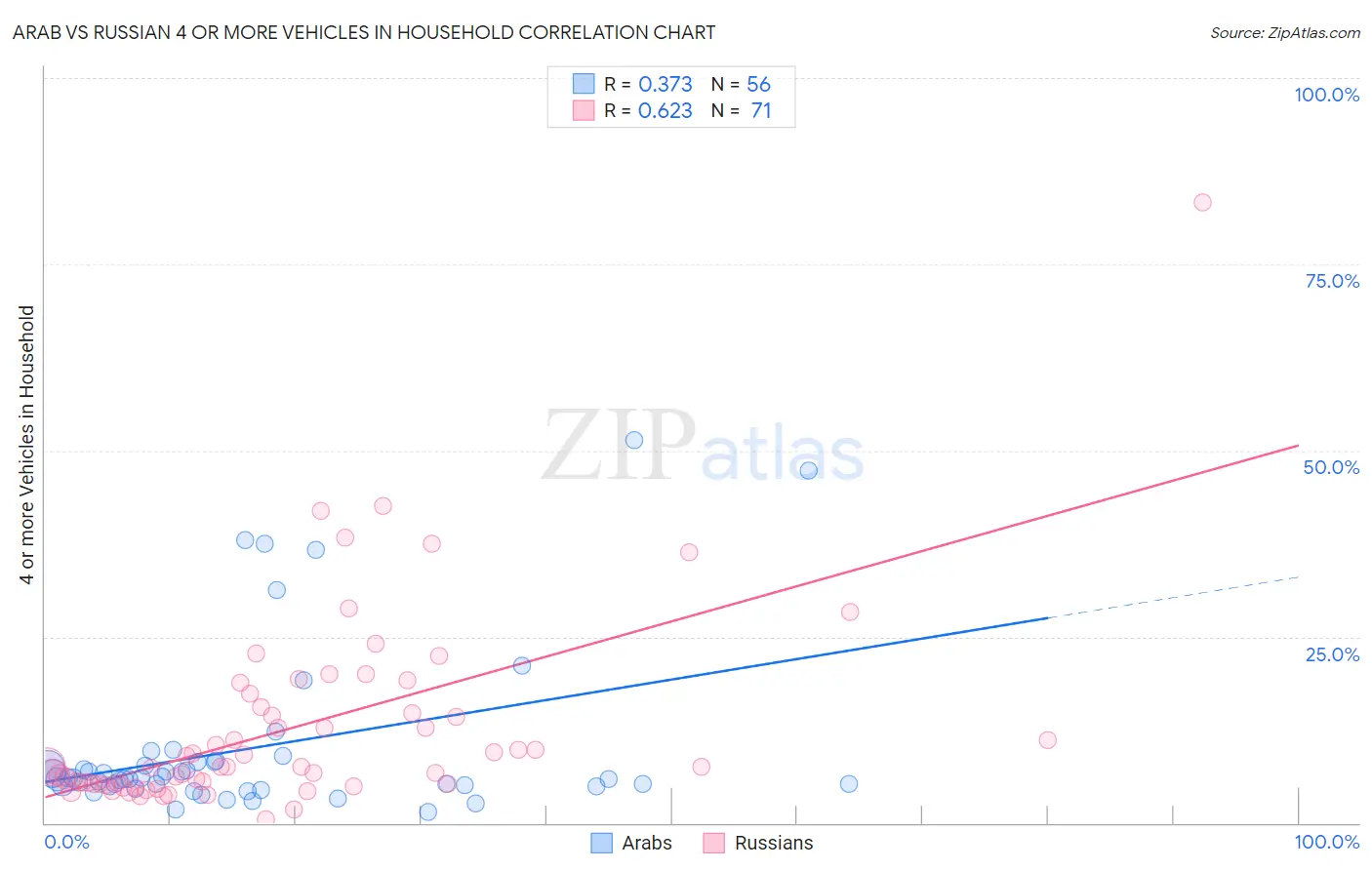 Arab vs Russian 4 or more Vehicles in Household