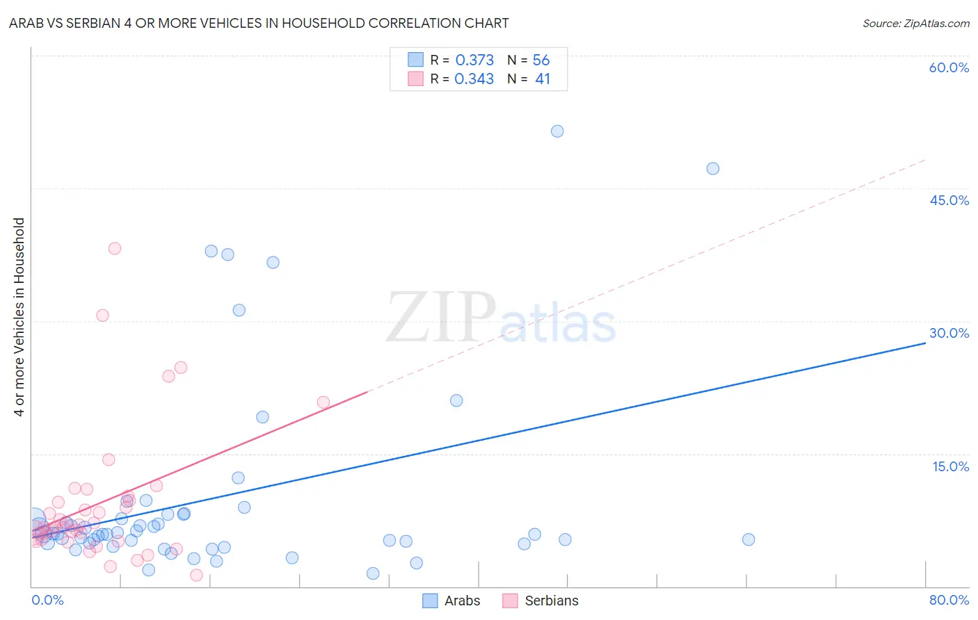 Arab vs Serbian 4 or more Vehicles in Household