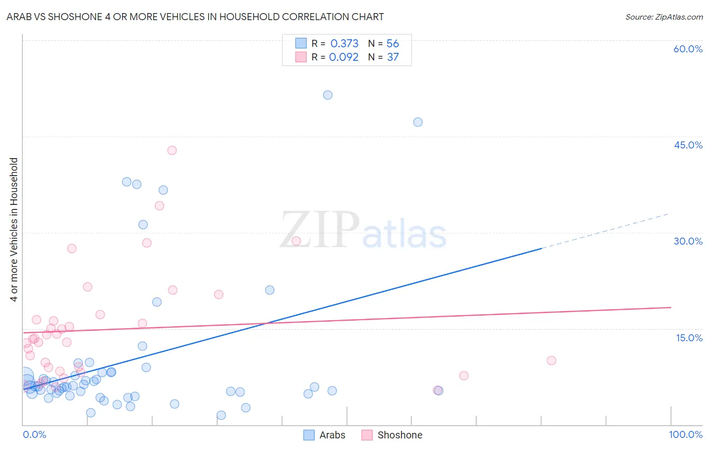 Arab vs Shoshone 4 or more Vehicles in Household