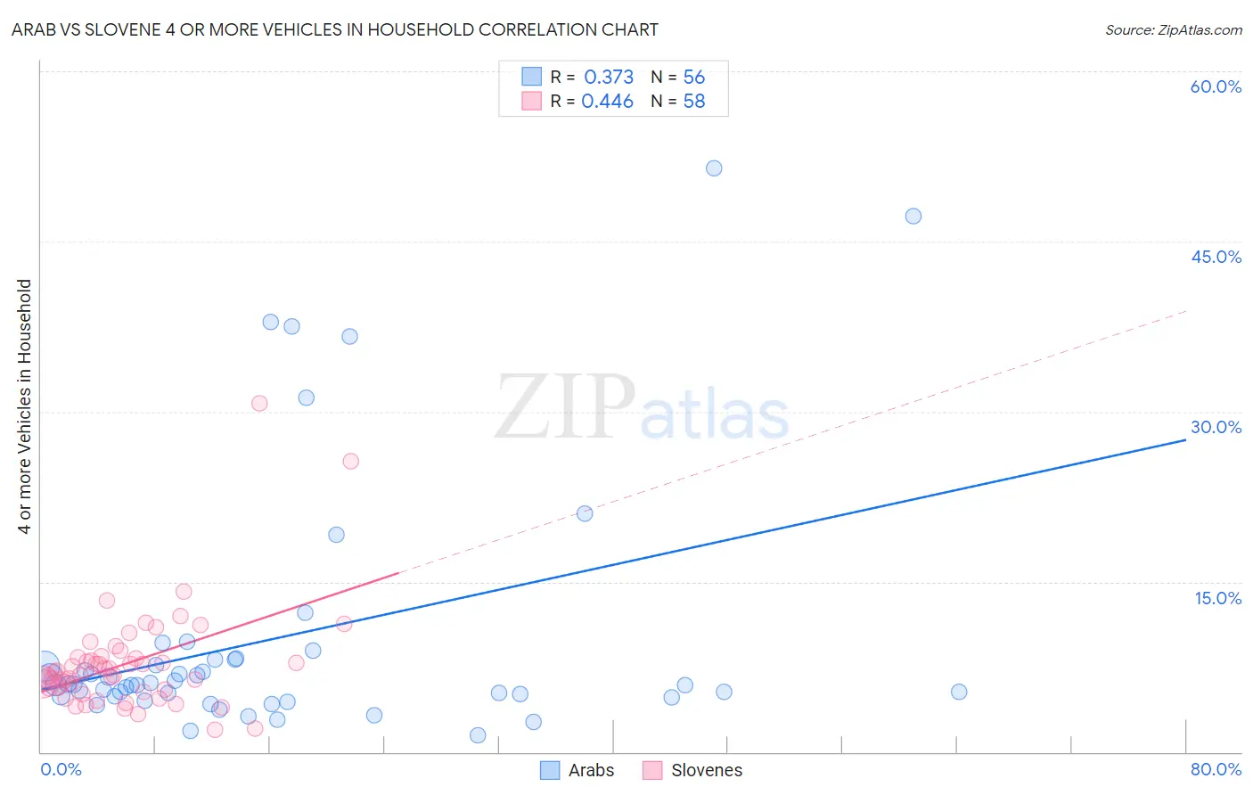 Arab vs Slovene 4 or more Vehicles in Household