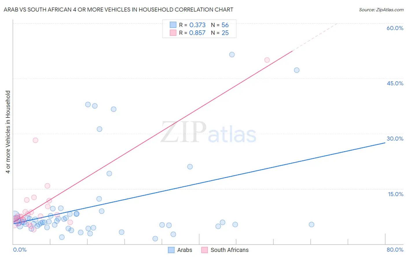 Arab vs South African 4 or more Vehicles in Household