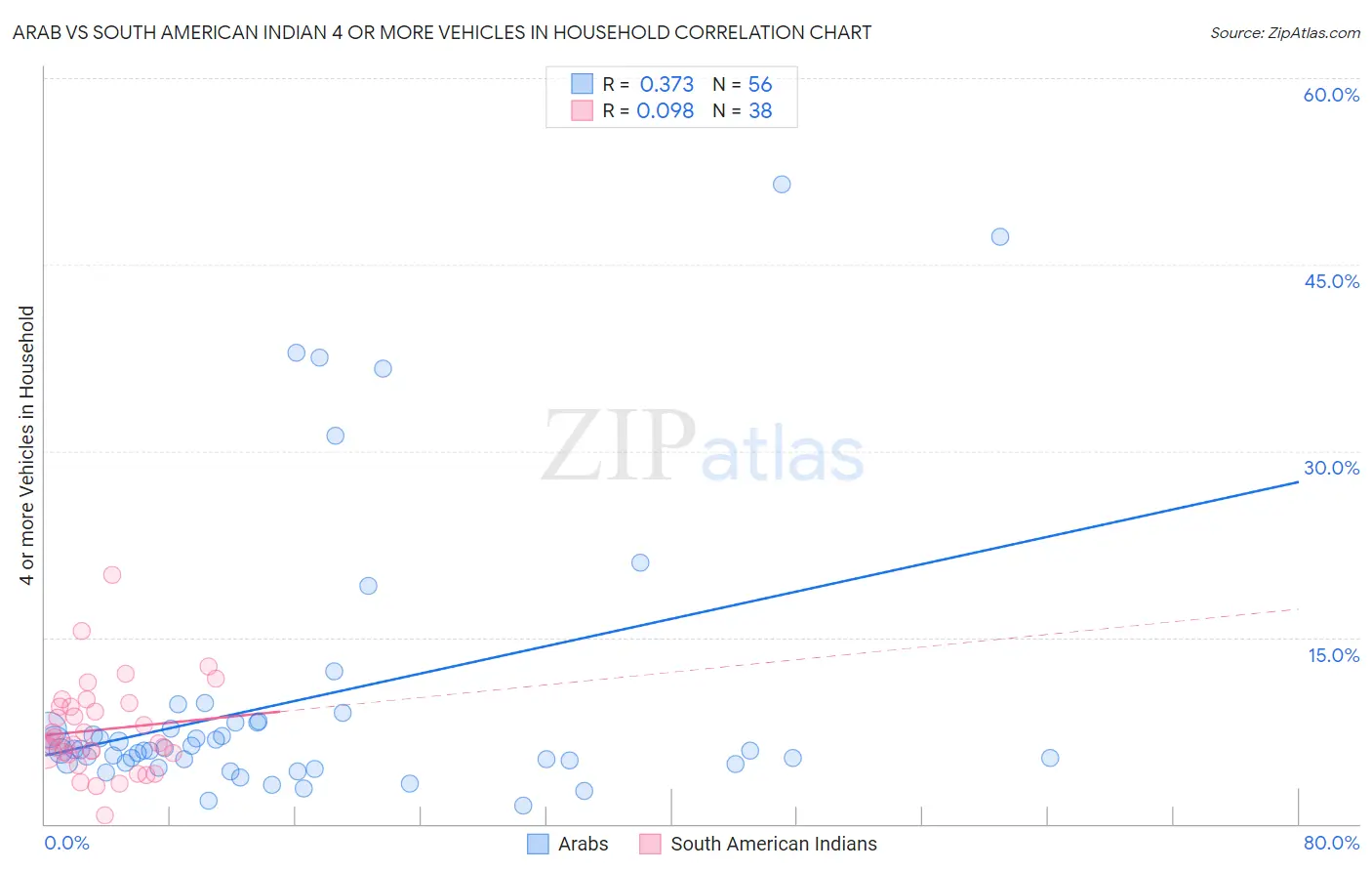 Arab vs South American Indian 4 or more Vehicles in Household