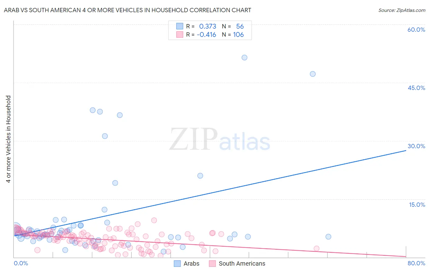 Arab vs South American 4 or more Vehicles in Household