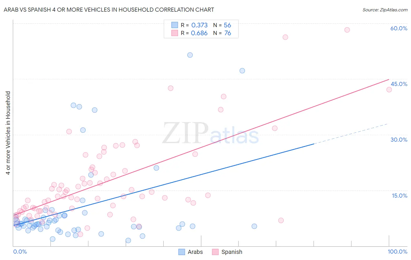 Arab vs Spanish 4 or more Vehicles in Household
