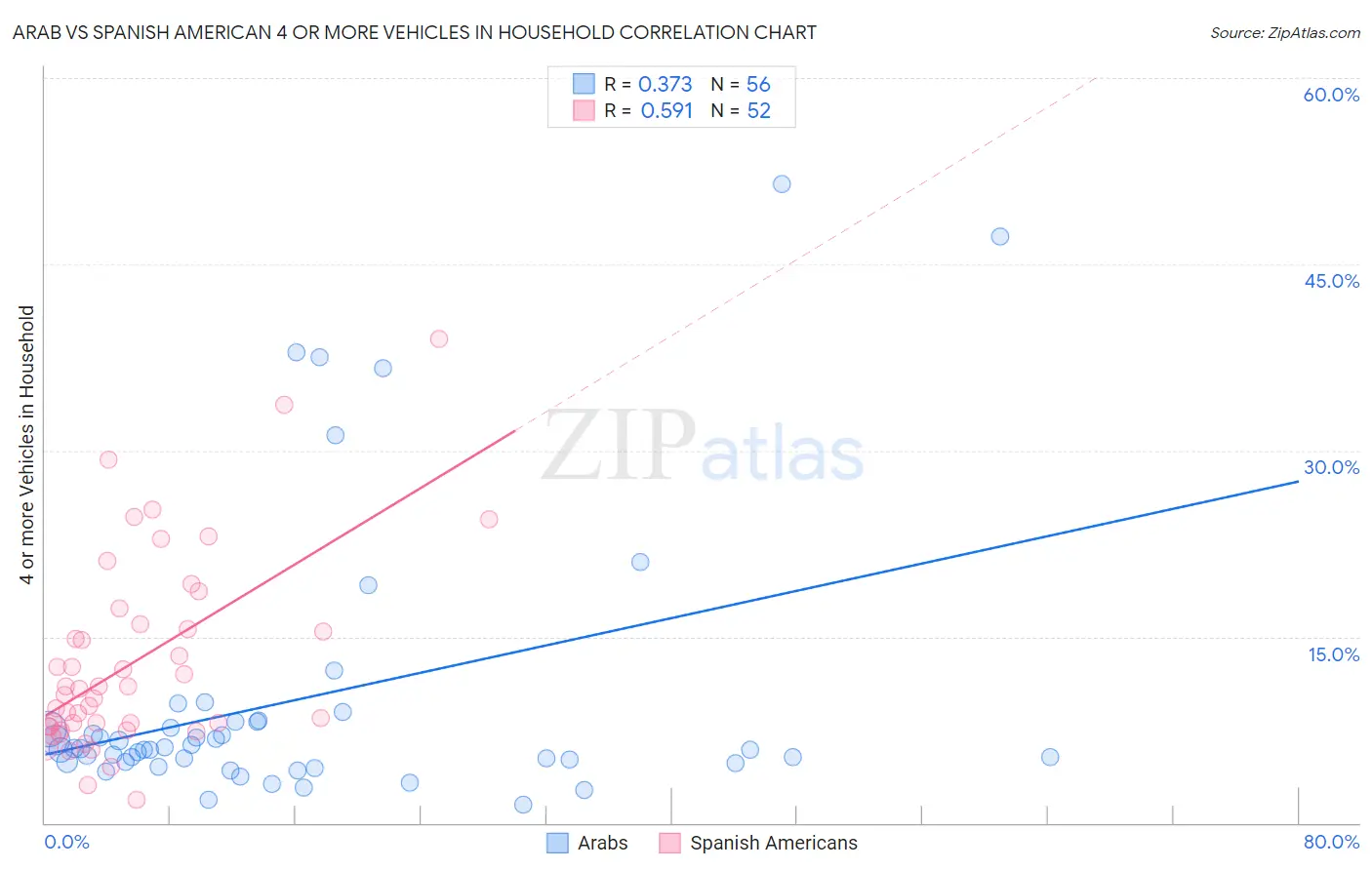 Arab vs Spanish American 4 or more Vehicles in Household