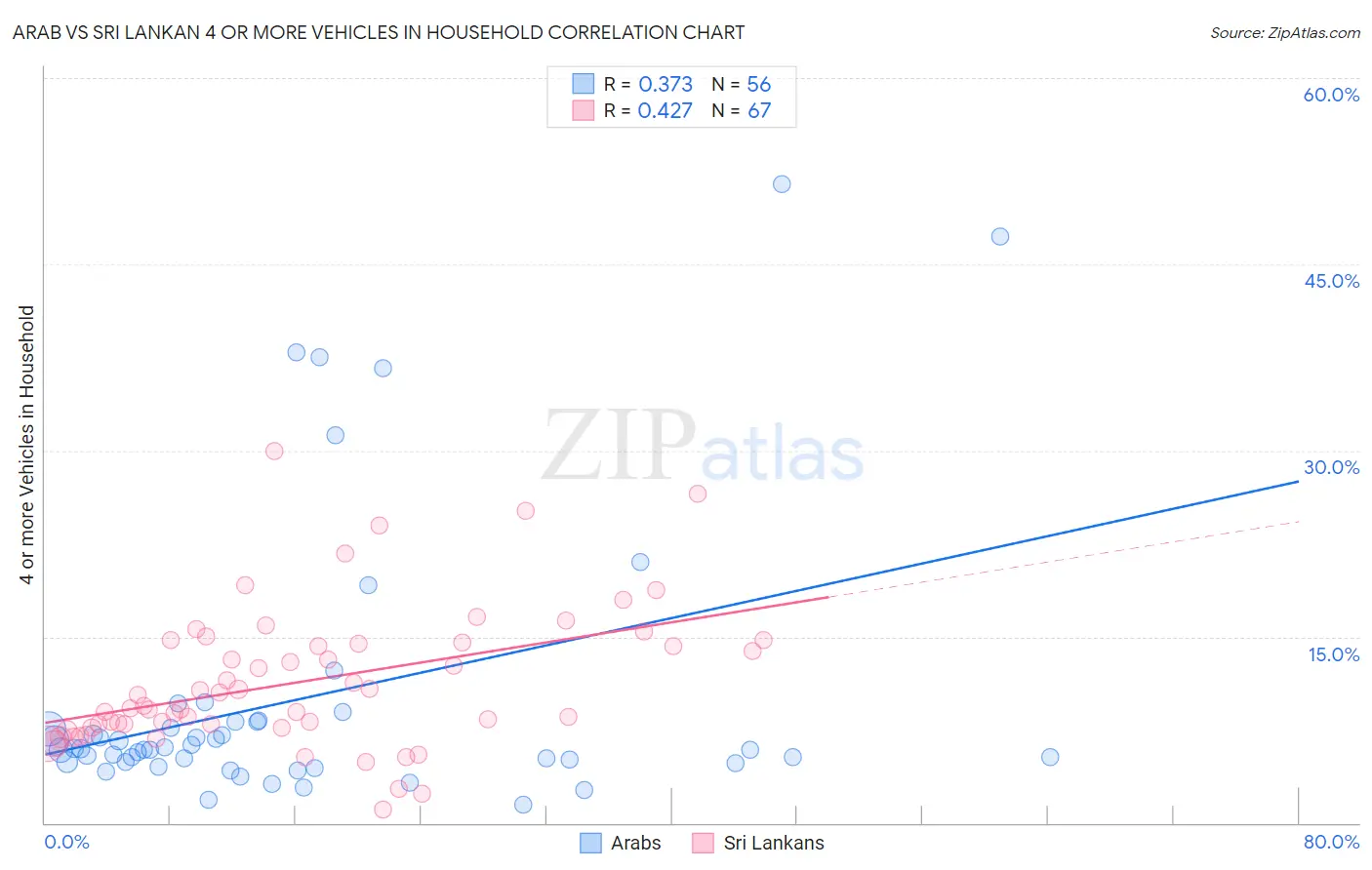 Arab vs Sri Lankan 4 or more Vehicles in Household