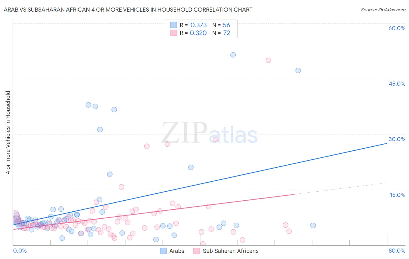 Arab vs Subsaharan African 4 or more Vehicles in Household