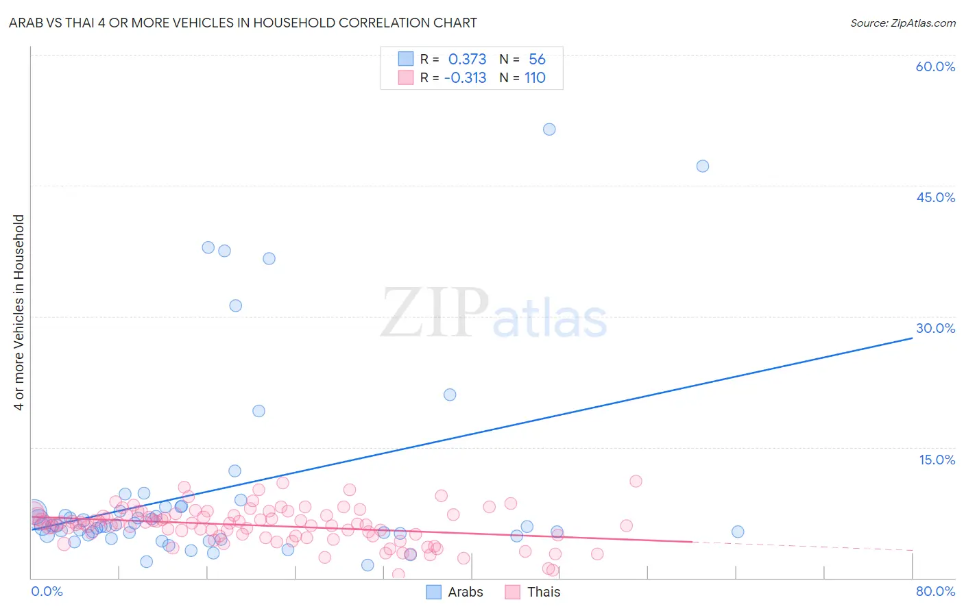 Arab vs Thai 4 or more Vehicles in Household