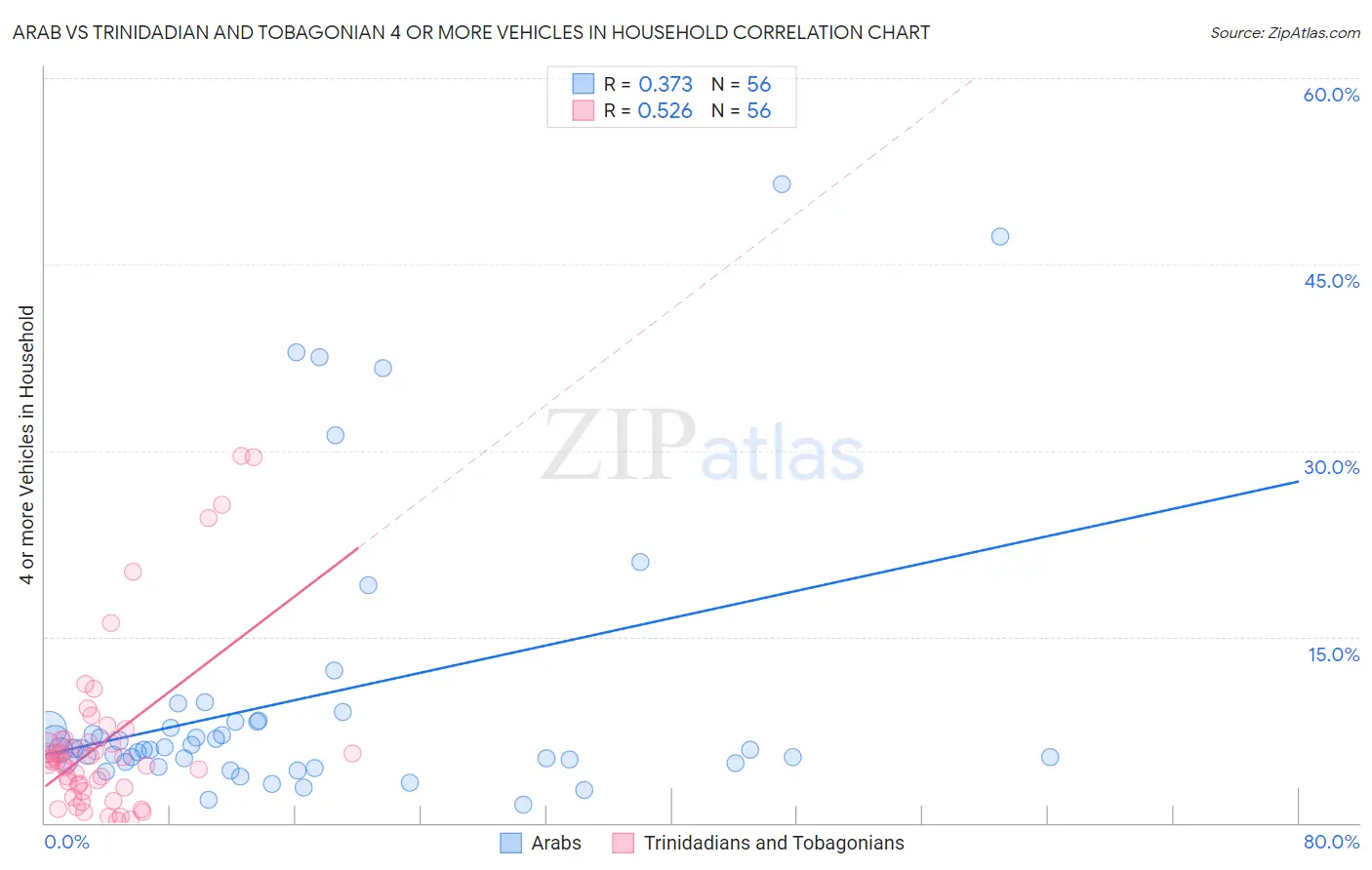 Arab vs Trinidadian and Tobagonian 4 or more Vehicles in Household