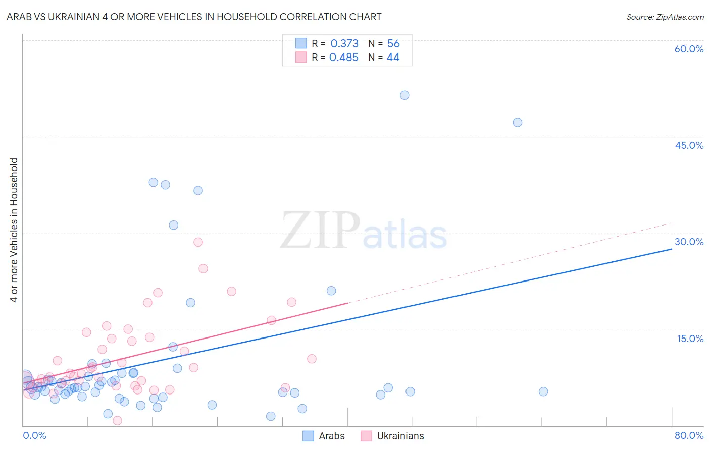 Arab vs Ukrainian 4 or more Vehicles in Household