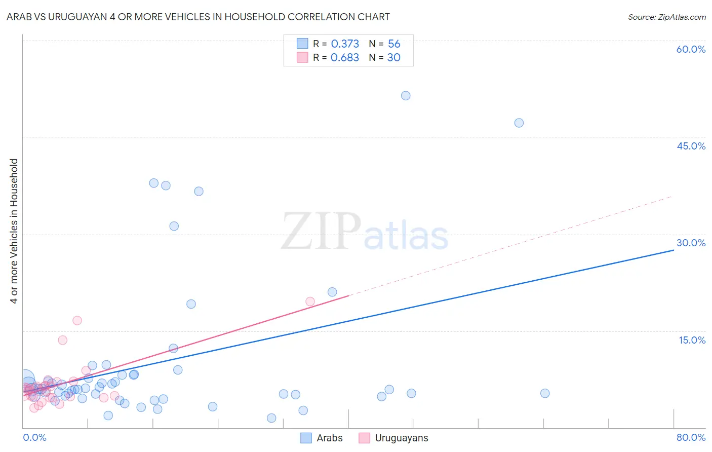 Arab vs Uruguayan 4 or more Vehicles in Household