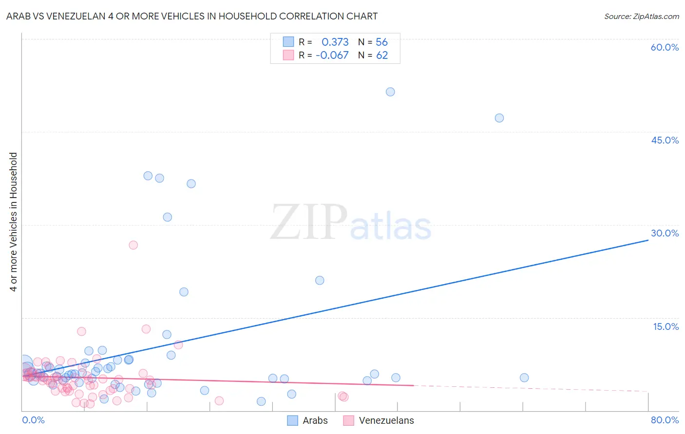 Arab vs Venezuelan 4 or more Vehicles in Household