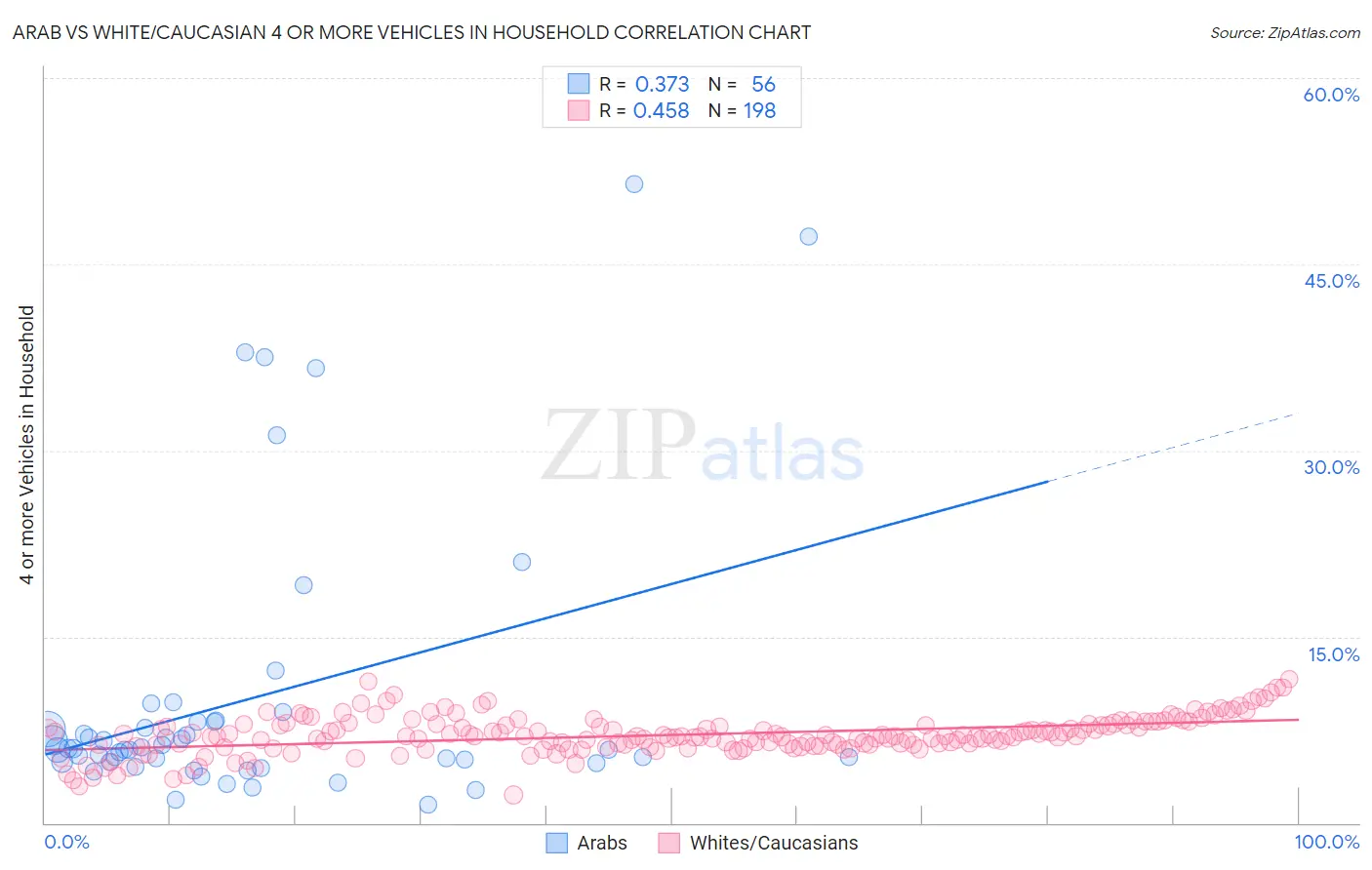 Arab vs White/Caucasian 4 or more Vehicles in Household