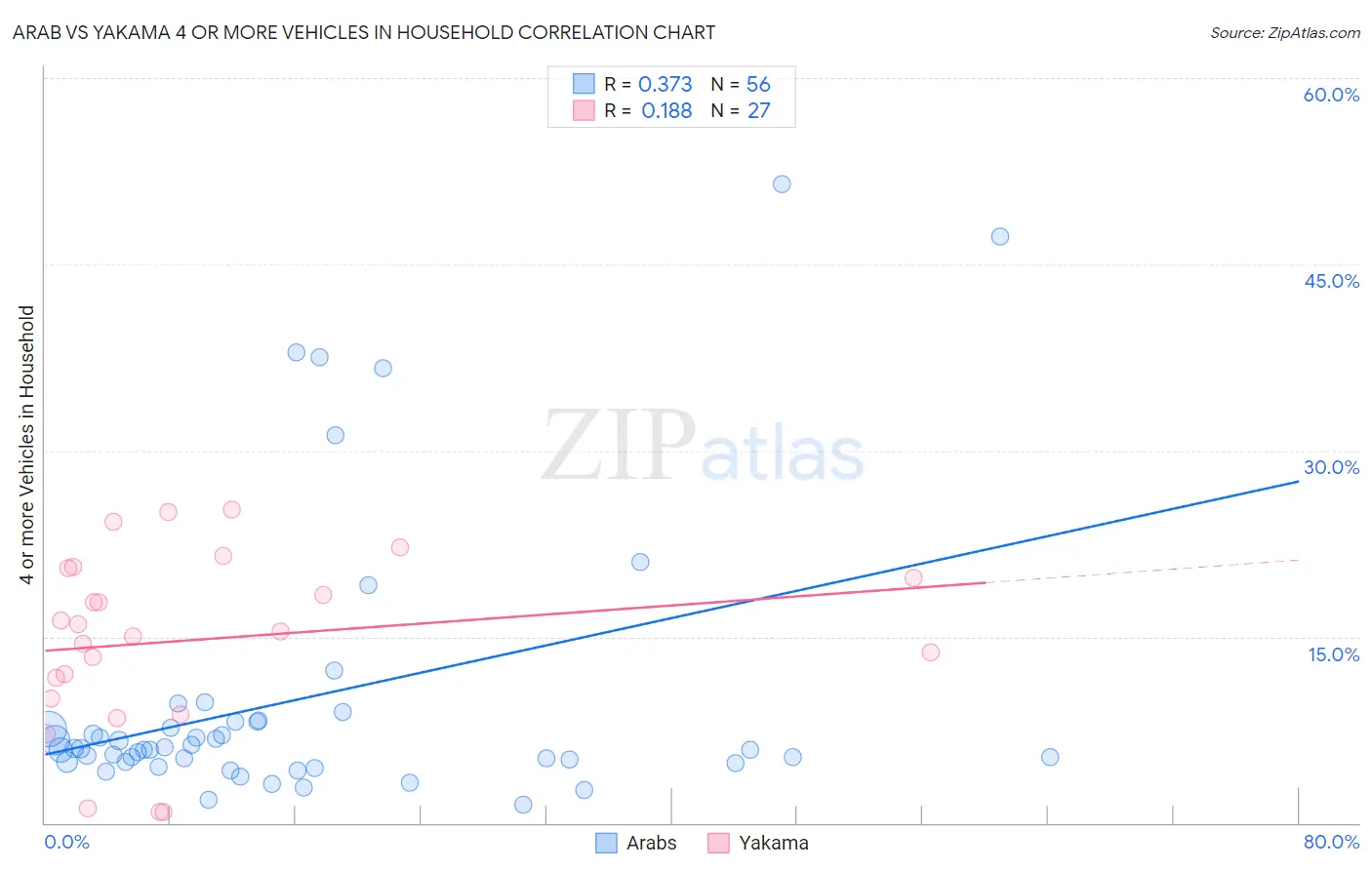 Arab vs Yakama 4 or more Vehicles in Household