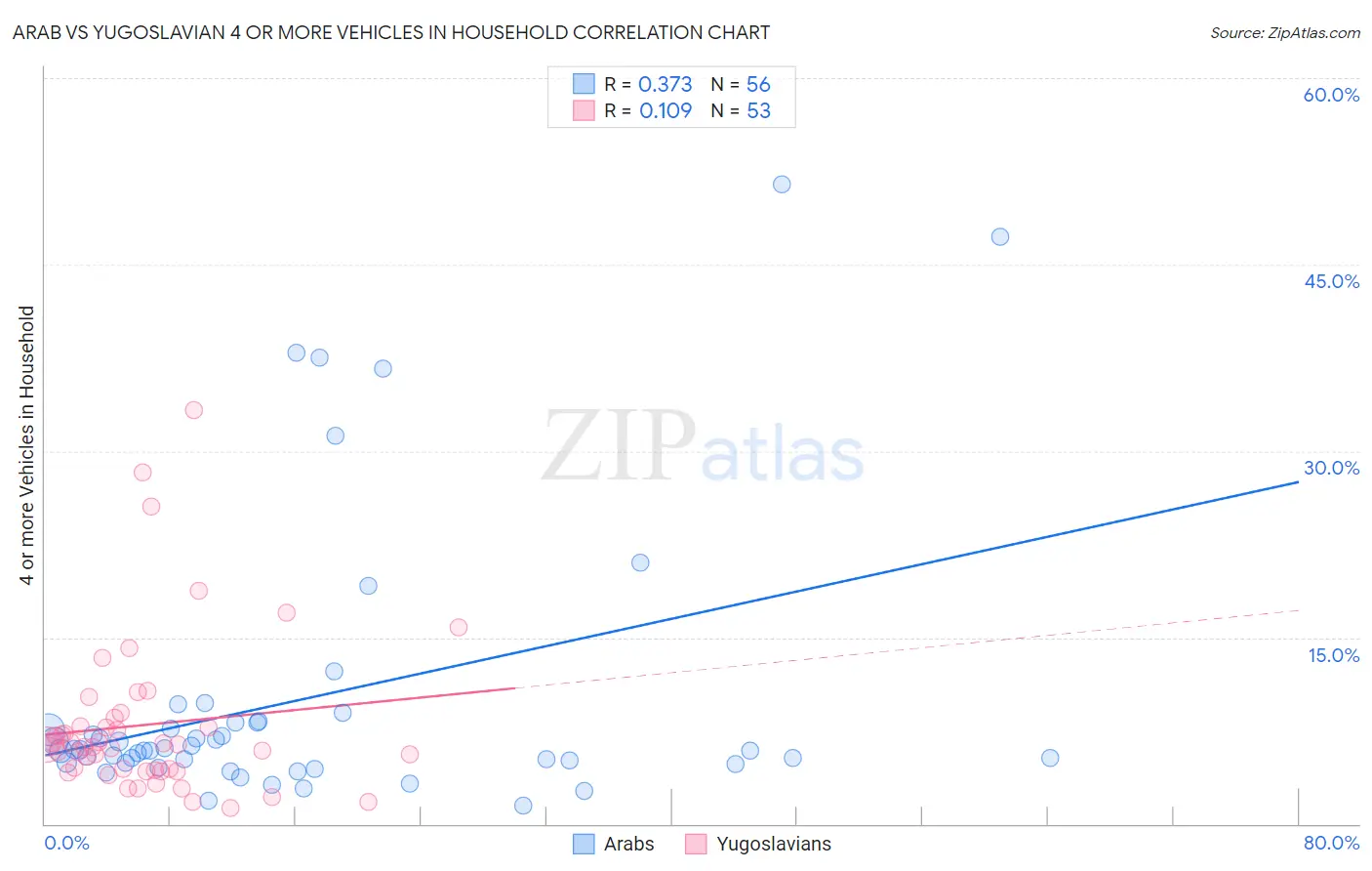 Arab vs Yugoslavian 4 or more Vehicles in Household