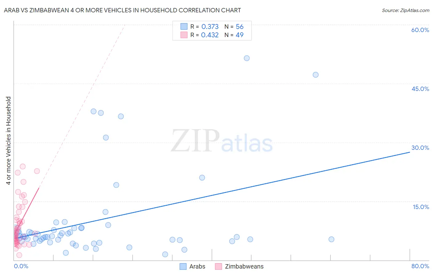 Arab vs Zimbabwean 4 or more Vehicles in Household