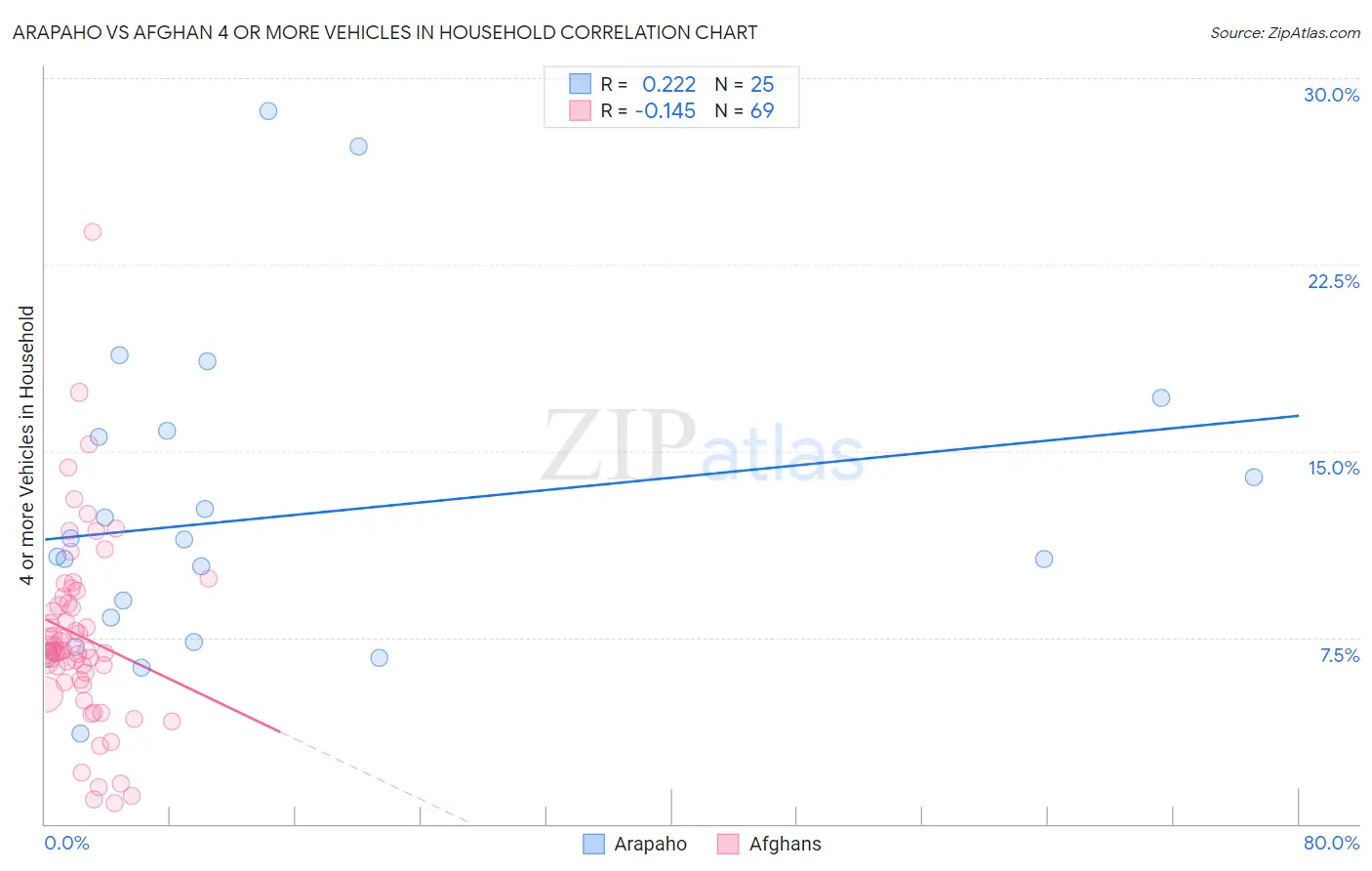 Arapaho vs Afghan 4 or more Vehicles in Household