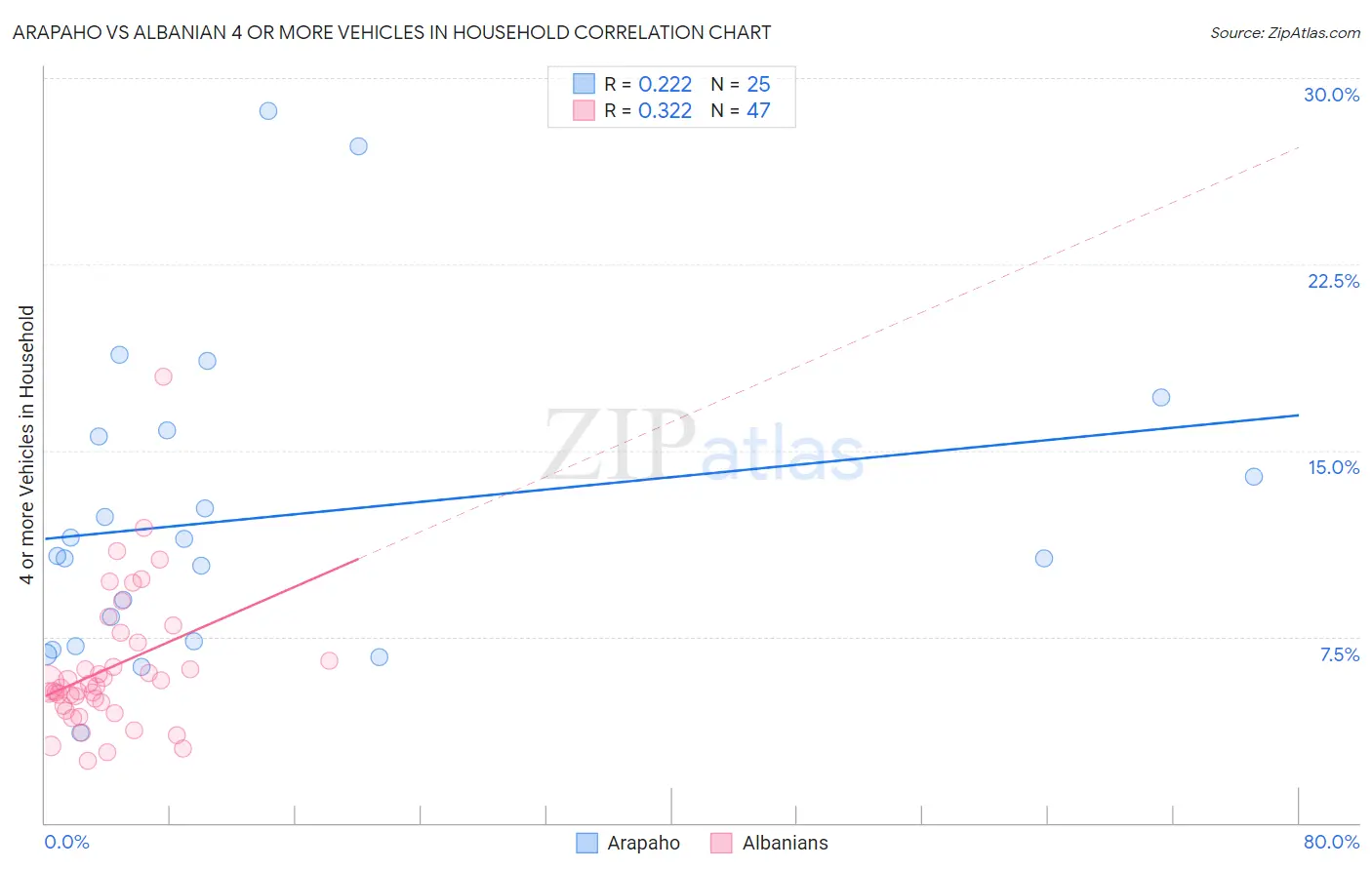 Arapaho vs Albanian 4 or more Vehicles in Household