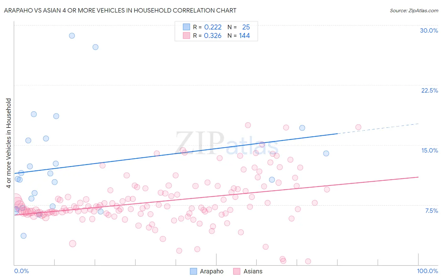 Arapaho vs Asian 4 or more Vehicles in Household