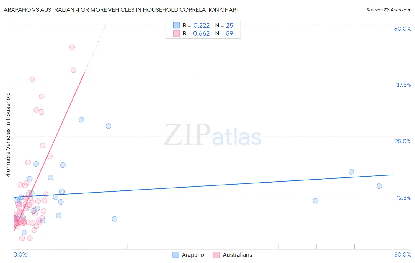 Arapaho vs Australian 4 or more Vehicles in Household