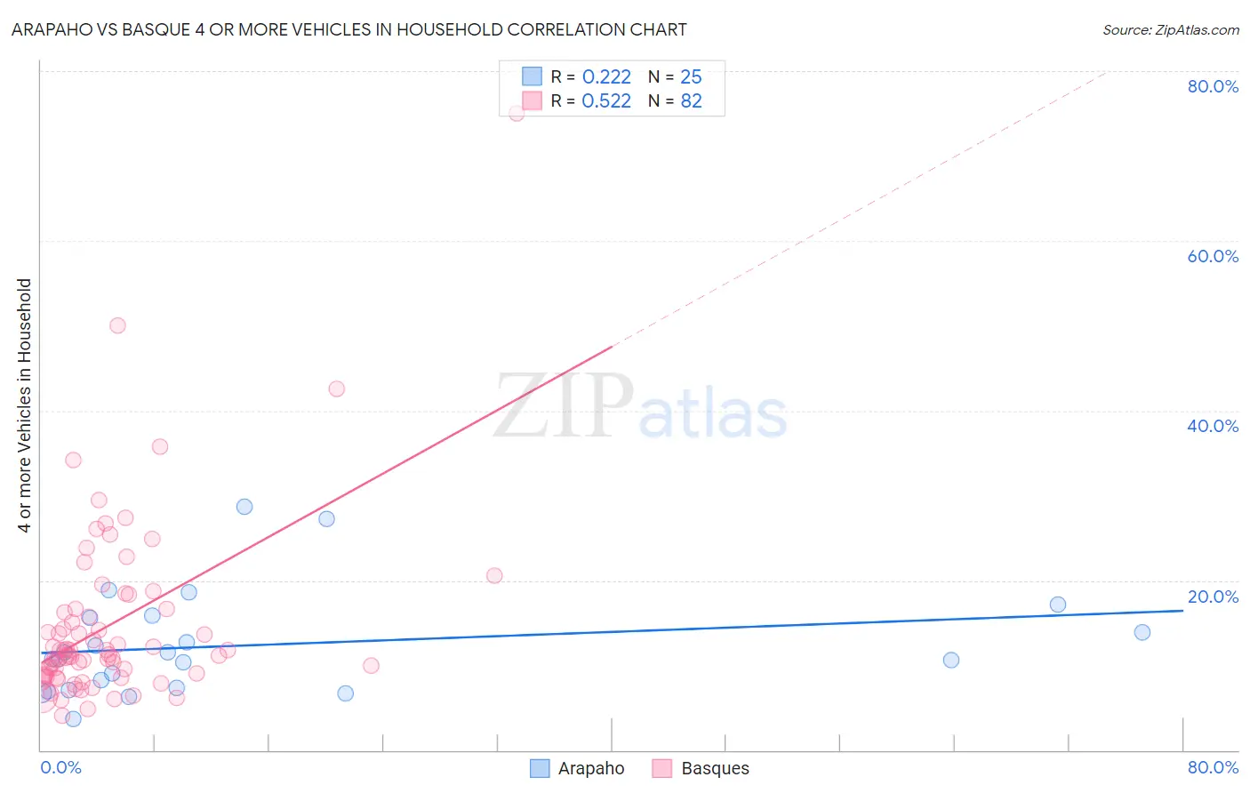 Arapaho vs Basque 4 or more Vehicles in Household
