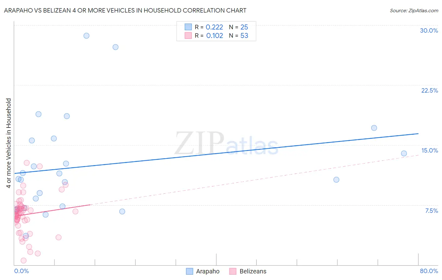 Arapaho vs Belizean 4 or more Vehicles in Household