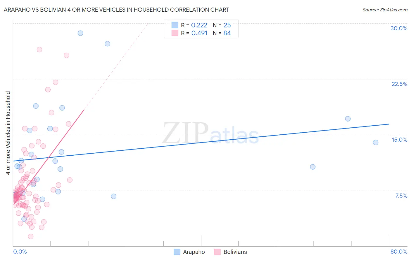 Arapaho vs Bolivian 4 or more Vehicles in Household
