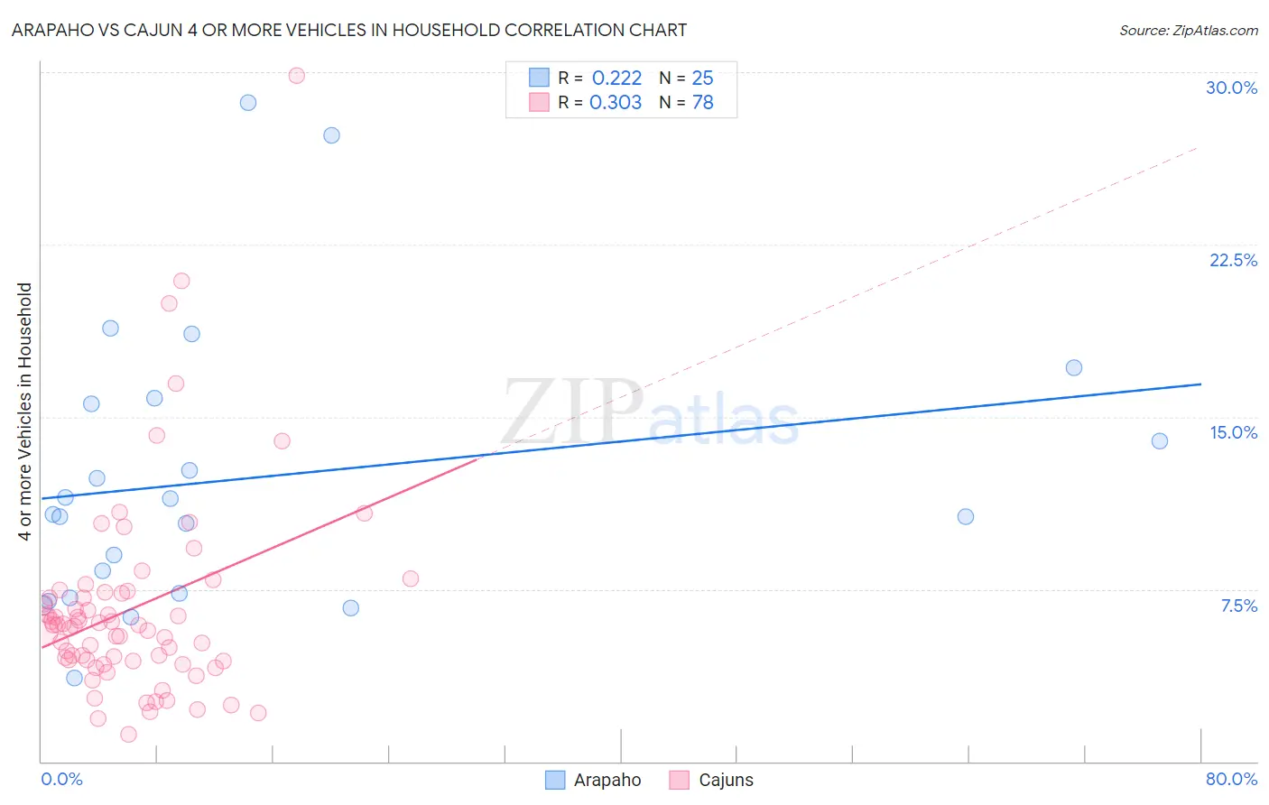 Arapaho vs Cajun 4 or more Vehicles in Household