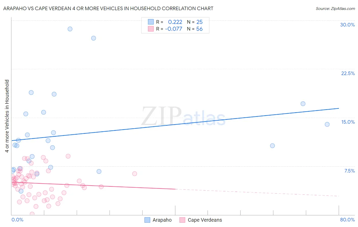 Arapaho vs Cape Verdean 4 or more Vehicles in Household