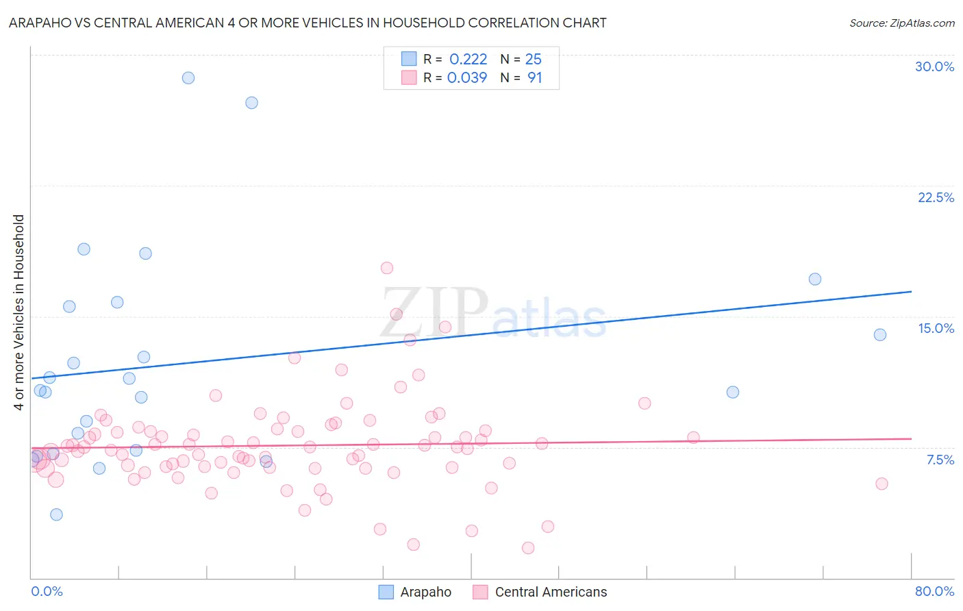 Arapaho vs Central American 4 or more Vehicles in Household