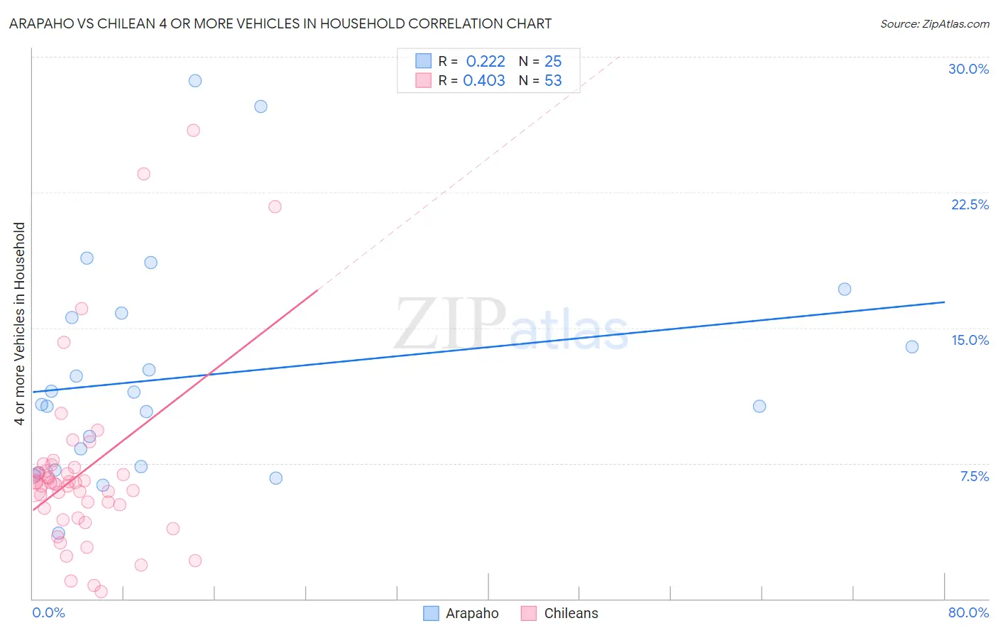 Arapaho vs Chilean 4 or more Vehicles in Household