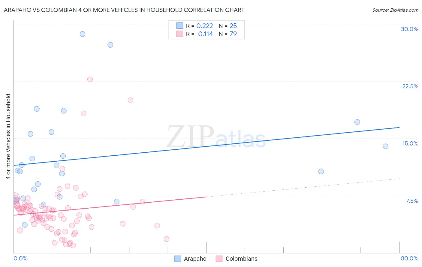 Arapaho vs Colombian 4 or more Vehicles in Household