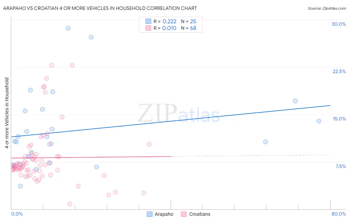 Arapaho vs Croatian 4 or more Vehicles in Household