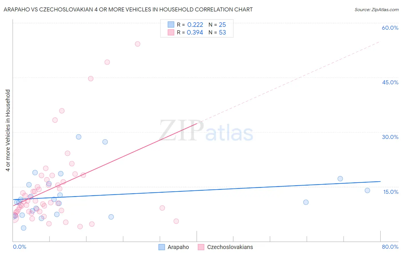 Arapaho vs Czechoslovakian 4 or more Vehicles in Household